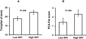 Low and High-WPI group comparisons. Independent-samples t-tests were run to determine if there were differences in body composition parameters between Low-WPI and High-WPI groups. Tricipital skinfold thickness (sf) (A) and PCA-Fat scores (B), were significantly higher in High-WPI group (P=.038 and P=.009, respectively). Data are mean±standard error of the mean.
