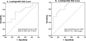 ROC curves and areas under the curve (AUC). AUC for A) Low/High-WPI was 0.735 (95% CI, 0.580–0.891, P=.013), and AUC for B) Low/High- SSS was 0.850 (95% CI, 0.731–0.969, P<.001).