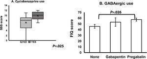 Pharmacological treatment group comparisons. (A) A Mann–Whitney U test was run to determine differences in SSS score between cyclobenzaprine use (yes/no). SSS score was statistically significantly higher in the group under this drug than in those who denied it, U=47.5, z=−2.243, P=.025, using an exact sampling distribution for U. (B) One-way ANOVA with subsequent post hoc tests (Tukey HSD), among different groups under GABAergic medication showed higher scores of FIQ in the patients under pregabalin treatment (P=.026).