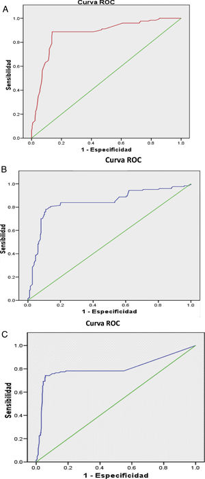 Curvas ROC de los factores predictores de NL: A: RAG; B: fracción C3; C: anti-DNAdc.