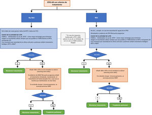 Algoritmo de tratamiento de la enfermedad pulmonar intersticial asociada a artritis reumatoide (patrón NIU o no NIU).1 En pacientes con AR en tto con MTX durante más de 1 año, a los que se les diagnostica una EPID puede mantenerse el fármaco ya que no existe evidencia que justifique su retirada. 2 En los pacientes en tratamiento con anti-TNF y EPID estable, no hay evidencia concluyente para recomendar su retirada si el medicamento ha conseguido un buen control de la clínica articular.