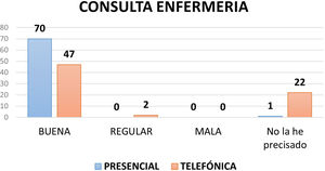 Percepción de los pacientes acerca de las consultas con enfermería.