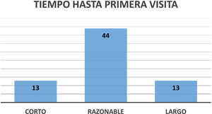 Percepción de los pacientes acerca del tiempo de derivación a la consulta monográfica de gota.