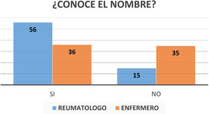 Conocimiento por parte de los pacientes del nombre del reumatólogo y del profesional de enfermería que les atienden.