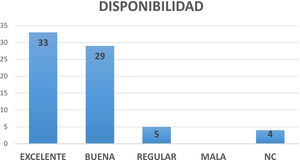 Percepción de los pacientes acerca de la disponibilidad del reumatólogo y del profesional de enfermería.