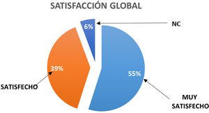Satisfacción global de los participantes del estudio con la atención recibida en la consulta monográfica de gota.