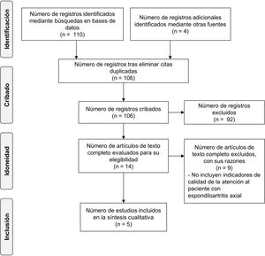 Diagrama de flujo PRISMA. Representación gráfica del proceso de búsqueda y selección de estudios que recoge desde el número de registros identificados en la búsqueda hasta el número de estudios incluidos finalmente en la revisión.