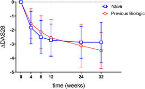Mean variation in DAS28 ESR.