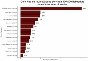 Densidad de reumatólogos por cada 100.000 habitantes en estados selecionados. Datos demograficos tomados del Instituto Nacional de Estadística y Geografía (INEGI).