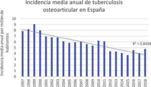 Incidencia anual por millón de habitantes de tuberculosis osteoarticular en España.