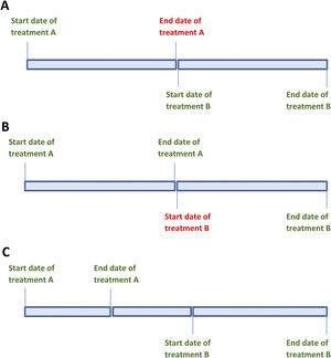 Schematic representation of different cases of treatments where the dose, end date and start date of treatment are known, or not. Green color indicates known data and red color unknown data.