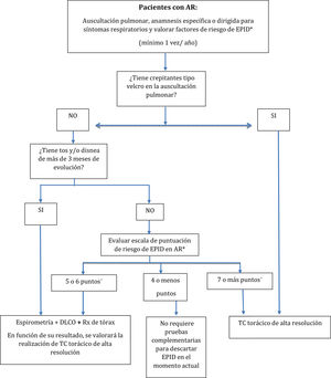 Propuesta de algoritmo de cribado de enfermedad pulmonar intersticial difusa (EPID) en pacientes diagnosticados de artritis reumatoide (AR). * Consultar factores de riesgo y su puntuación en la tabla 2.<ce:simple-para></ce:simple-para>? Si las pruebas de cribado son negativas, el cribado se repetirá una vez al año realizando espirometría +DLCO.