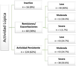 Curso clínico de la actividad de LES determinada mediante el MEX-SLEDAI durante el seguimiento de la cohorte de los 200 pacientes, como se describe en «Pacientes y métodos».