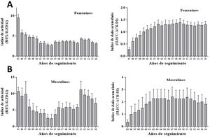 Índices de actividad (MEX-SLEDAI) y daño acumulado (SLICC-ACR-DI) en los pacientes A) mujeres y B) hombres, durante los años de seguimiento.