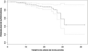 Curva de Kaplan-Meier del tiempo de sobrevivencia (línea continua) en relación con el tiempo de evolución, con intervalo de confianza de 95% (líneas punteadas) de los 200 pacientes con LES.