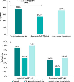 Disease control in AS patients according to BASDAI (N=313). (A) Disease control in AS patients. (B) Disease control in AS according to presence of peripheral arthritis. AS, ankylosing spondylitis; BASDAI, Bath Ankylosing Spondylitis Disease Activity Index.