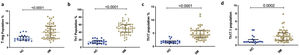 Representative dot plot depicting T helper subsets in Idiopathic Inflammatory Myopathy (IIM) as compared with healthy controls (a) Th1 (b) Th17 (c) Th17.1 (d) T reg. Statistical test used is Mann–Whitney U test.