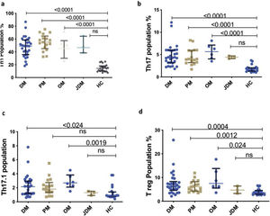 Representative dot plot comparing percentage of T cell subsets in various subsets of myositis (Dermatomyositis – DM, Polymyositis – PM, Overlap Myositis – OM, juvenile dermatomyositis – JDM with healthy controls (HC). (a) Th1 (b) Th17 (c) Th17.1 (d) T reg. Statistical test used is Kruskal–Wallis test.