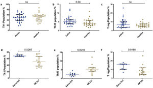 Representative dot plot depicting that T helper subsets in Idiopathic Inflammatory Myopathy (IIM) vs sarcoidosis (a) Th1 (b) Th17 (c) T reg and in those with Interstitial Lung Disease (ILD) within IIM and sarcoidosis. (d) Th1 (e) Th17 (f) T reg. Statistical test used is Mann–Whitney U test.