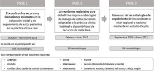 Esquema de fases del proyecto CREA.