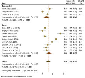 Meta-analysis of relation between ankylosing spondylitis and stroke.