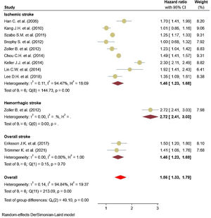 Association between ankylosing spondylitis and type of stroke.