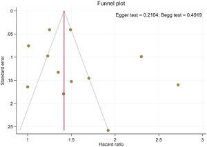 Funnel plot of relation between ankylosing spondylitis and stroke.