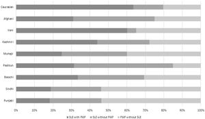 Ethnicity in SLE and FMF.