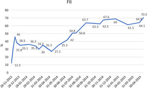 Evolution of Factor II levels since diagnosis up to 19 months later.