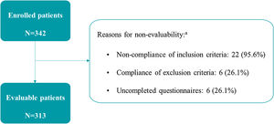 Patient flow. aThe same patient can meet more than one reason for non-evaluability.