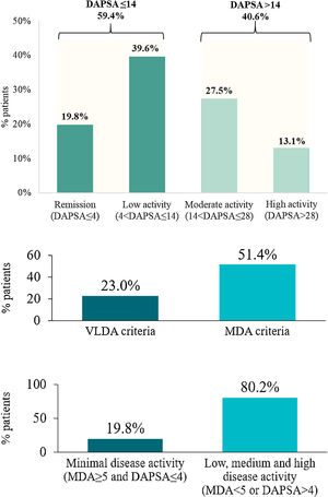 Disease control in PsA patients (N=313). Disease activity according to DAPSA. Disease activity according to MDA and VLDA. Remission according to MDA and DAPSA. DAPSA, disease activity in psoriatic arthritis; MDA, minimal disease activity; PsA, psoriatic arthritis; VLDA, very low disease activity.