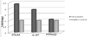CTLA-4, IL-37 and PTPN22 gene expression in SLE patients versus controls. There were significantly higher expression of CTLA-4 and IL-37 in SLE patients compared to control (p=0.005, and p=0.018, respectively). On the other hand, there was a non-significant difference in PTPN22 expression in SLE patients versus controls (p=0.631).