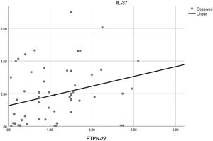 correlation of the relative expression of PTPN22 with IL-37 in SLE patients. The relative mRNA expression of PTPN-22 gene showed a significant positive correlation with IL-37 gene expression (r=0.289, p=0.027).