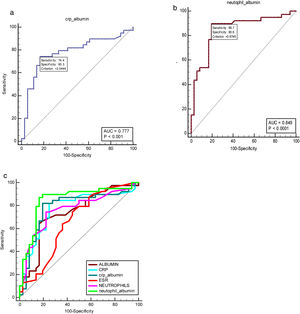 (a) ROC curve of NAR in predicting active BD. (b) ROC curve of CAR in predicting active BD. (c) ROC curve of NAR and CAR versus other inflammatory markers in predicting active BD.
