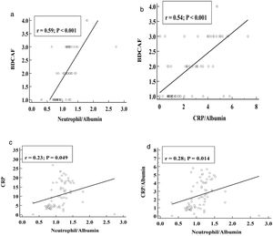 (a) The correlation between NAR and BDCAF in patients with BD. (b) Correlation between CAR and BDCAF in patients with BD. (c) Correlation of NAR and CRP in patients with BD (d) Correlation of NAR and CAR in patients with BD.