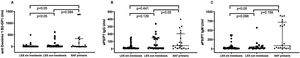 Títulos séricos de nuevos aPL de acuerdo con el diagnóstico de base. A) Anticuerpos anti-dominio1 B2GP1. B) Anticuerpos IgG anti-PS/PT. C) Anticuerpos IgM anti-PS/PT. LES: lupus eritematoso sistémico; SAF: síndrome antifosfolípido.