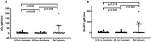 Títulos séricos de aCL IgM y B2GP1 IgM, de acuerdo con el diagnóstico de base. A) Anticuerpos IgM aCL. B) Anticuerpos IgM B2GP1.