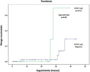 Incidencia acumulada de trombosis de acuerdo al estado de B2GP1 IgG.