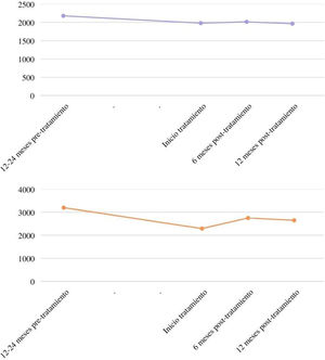 Evolución temporal de la CVF (azul) y la DLCO (naranja) en relación con el inicio del tratamiento antifibrótico. Unidades: CVF: mL; DLCO: mmol/kPa/min.