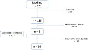 Diagrama de flujo de la selección de estudios.