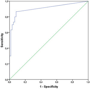 Receiver operating characteristic curve (ROC) showing the discriminative value of IL-8 between LBP and pain-free controls.