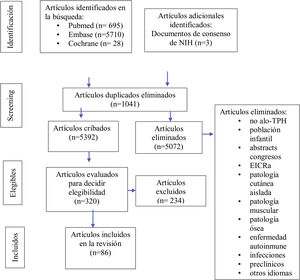 Diagrama de flujo de la selección de artículos para su inclusión y exclusión y en la revisión.