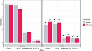 Results of the PROs at baseline and 6 months for each treatment. *p value <0.001 for the difference between 6-month outcome value and baseline outcome value. bDMARDs: biological disease-modifying anti-rheumatic drugs; DAS28-ESR: Disease Activity Score 28-joint count assessment-erythrocyte sedimentation rate; EQ-5D-3L: EuroQoL 5-Dimension 3-Level; HAQ-DI: Health Assessment Questionnaire – Disability Index; PRO: patient-reported outcomes; RAPID3: Routine Assessment of Patient Index Data 3; SE: standard error.