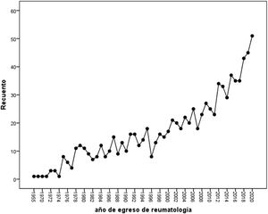 Número de egresados (recuento) por año de reumatología de adultos.