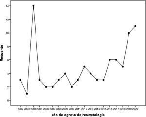 Número de egresados (recuento) por año de reumatología pediátrica.