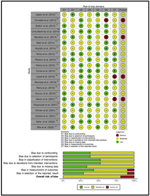 Bias assessment of included studies.