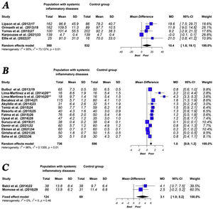 EAT in patients with systemic inflammatory diseases versus controls. (A) EAT volume; (B) EAT thickness; (C) EAT area. Random effects, mean difference (MD), 95% confidence intervals (CI) and I2 statistics. EAT: epicardial adipose tissue; SD: standard deviation.