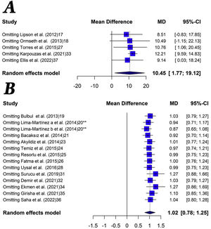 Sensitivity analysis. (A) EAT thickness; (B) EAT volume.