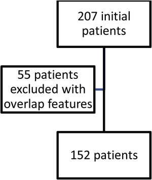Flow chart of evaluated SSc patients.