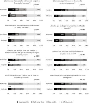 Percepción de sesgos de género, por sexo.